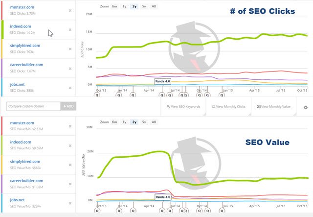 Cloned chart showing number of SEO clicks and SEO Value