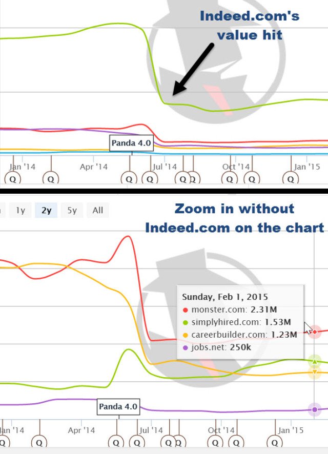 Finding a drop in rankings using SpyFu ranking history