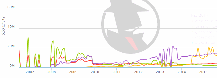animated gif showing changes in SEO keywords on a line chart