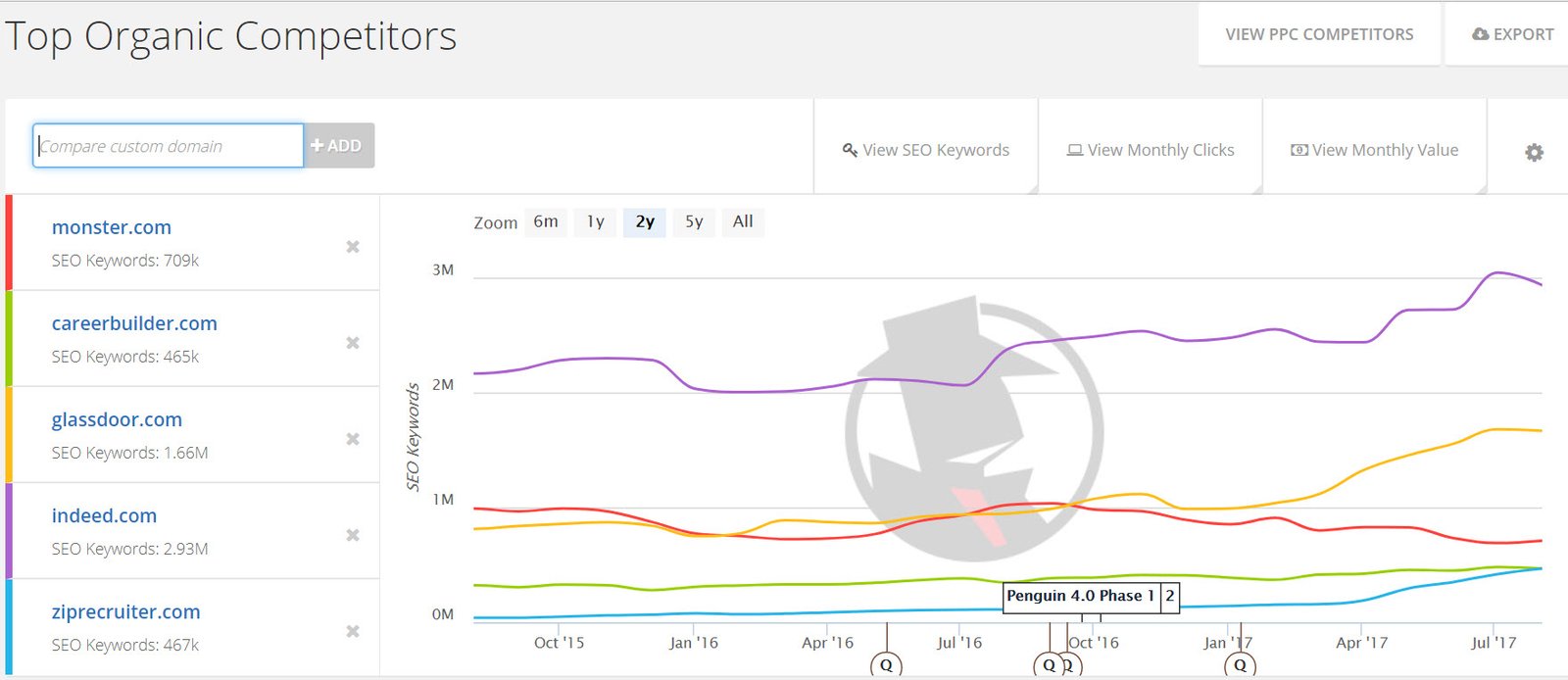 competitor chart for seo