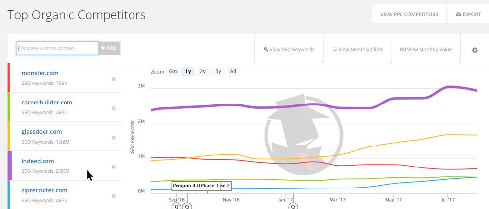 line chart of job listing domains and their SEO keywords
